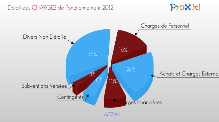 Décomposition des Charges de Fonctionnement 2012 de la commune de AVEZAN Charges de Fonctionnement 2012 pour la commune de AVEZAN
