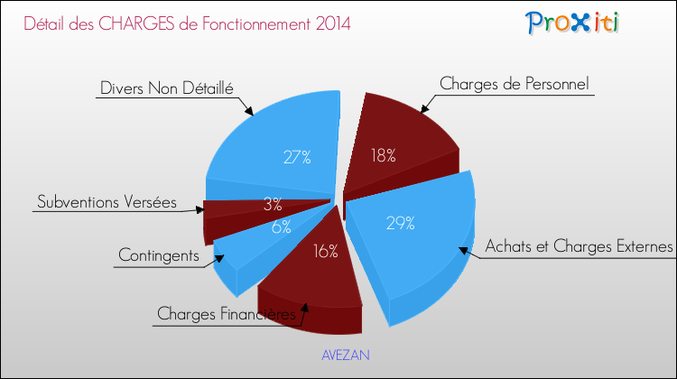 Décomposition des Charges de Fonctionnement 2014 de la commune de AVEZAN Charges de Fonctionnement 2014 pour la commune de AVEZAN