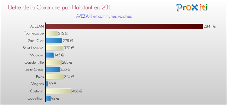 Dette par habitant de la commune en 2011 pour AVEZAN et les communes proches Comparaison de la dette par habitant de la commune en 2011 pour AVEZAN et les communes voisines