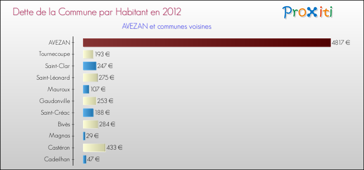 Dette par habitant de la commune en 2012 pour AVEZAN et les communes proches Comparaison de la dette par habitant de la commune en 2012 pour AVEZAN et les communes voisines