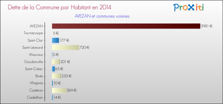 Dette par habitant de la commune en 2014 pour AVEZAN et les communes proches Comparaison de la dette par habitant de la commune en 2014 pour AVEZAN et les communes voisines