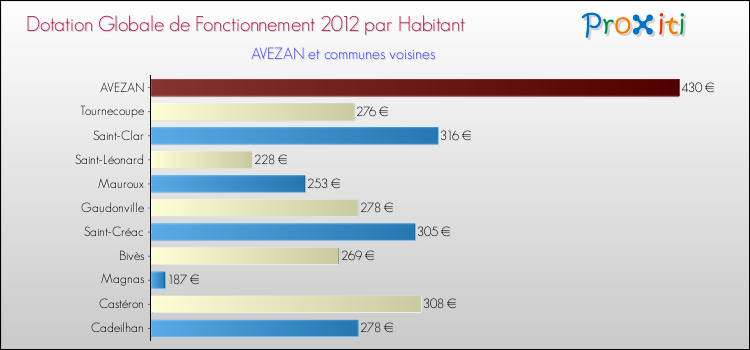 Montant des dotations globales de fonctionnement DGF par Habitant pour AVEZAN et les communes proches Comparaison des des dotations globales de fonctionnement DGF par habitant pour AVEZAN et les communes voisines