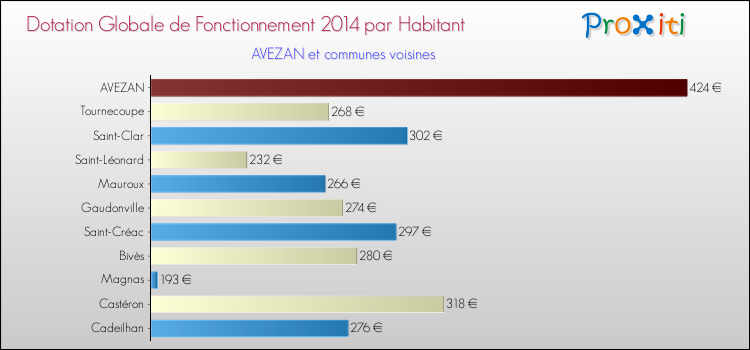 Montant des dotations globales de fonctionnement DGF par Habitant pour AVEZAN et les communes proches en 2014. Comparaison des des dotations globales de fonctionnement DGF par habitant pour AVEZAN et les communes voisines en 2014.