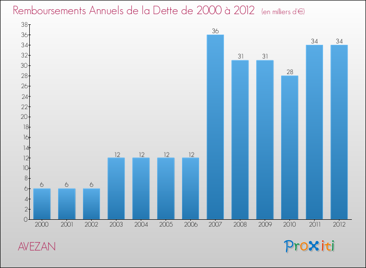 Evolution de l'annuité de la dette pour la commune de AVEZAN de 2000 à 2012 Annuités de la dette pour AVEZAN de 2000 à 2012
