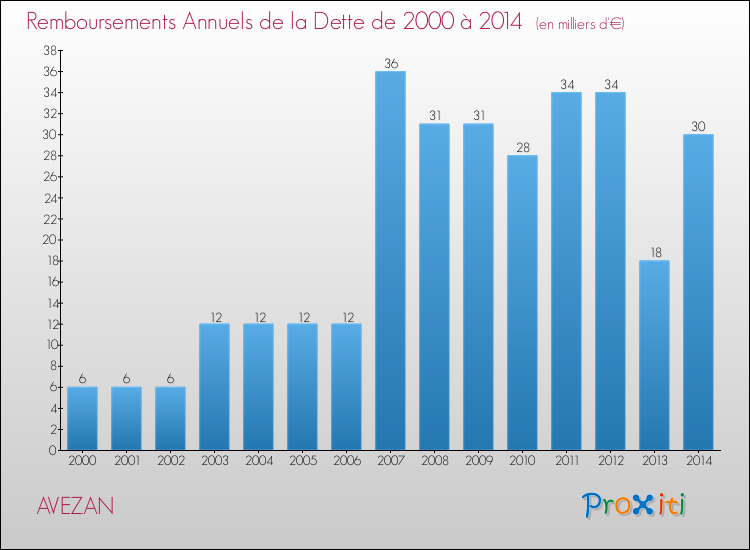 Evolution de l'annuité de la dette pour la commune de AVEZAN de 2000 à 2014 Annuités de la dette pour AVEZAN de 2000 à 2014