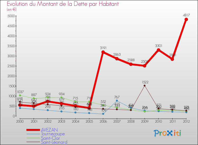 Evolution de la dette par habitant pour la commune de AVEZAN et les communes proches de 2000 à 2012 Comparaison de la dette par habitant pour AVEZAN et les communes voisines de 2000 à 2012