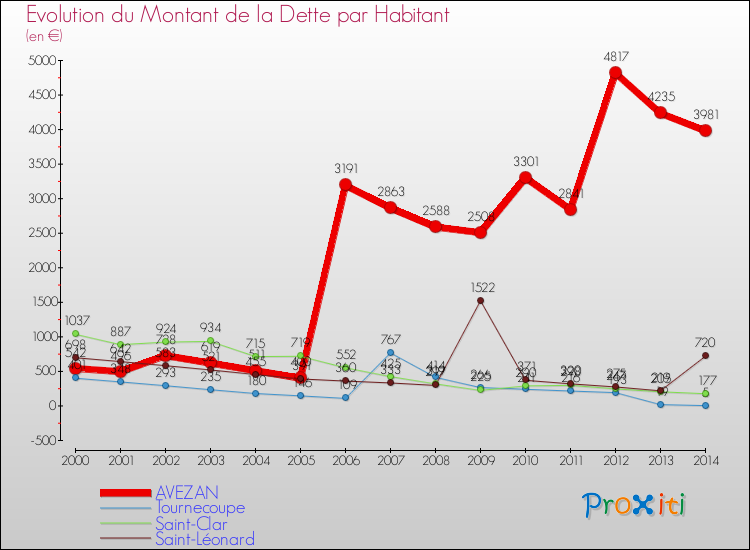 Evolution de la dette par habitant pour la commune de AVEZAN et les communes proches de 2000 à 2014 Comparaison de la dette par habitant pour AVEZAN et les communes voisines de 2000 à 2014