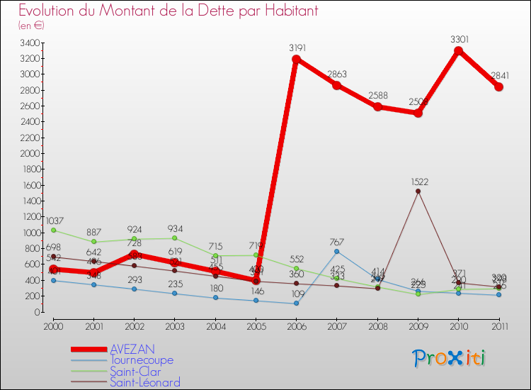 Evolution de la dette par habitant pour la commune de AVEZAN et les communes proches Comparaison de la dette par habitant pour AVEZAN et les communes voisines