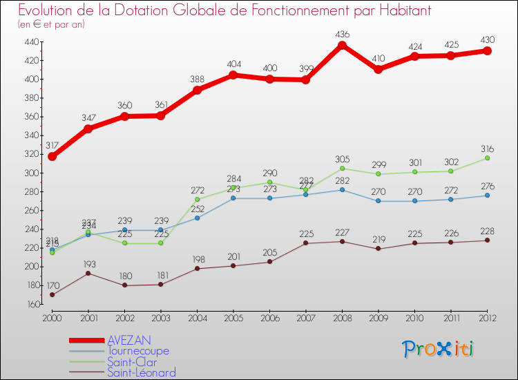 Evolution et montant de la dotation globale de fonctionnement par Habitant pour AVEZAN et les communes proches Comparaison des dotations globales de fonctionnement par habitant pour AVEZAN et les communes voisines