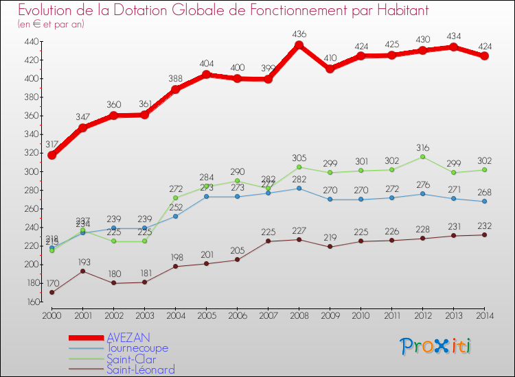 Evolution et montant de la dotation globale de fonctionnement par Habitant pour AVEZAN et les communes proches de 2000 à 2014. Comparaison des dotations globales de fonctionnement par habitant pour AVEZAN et les communes voisines de 2000 à 2014.