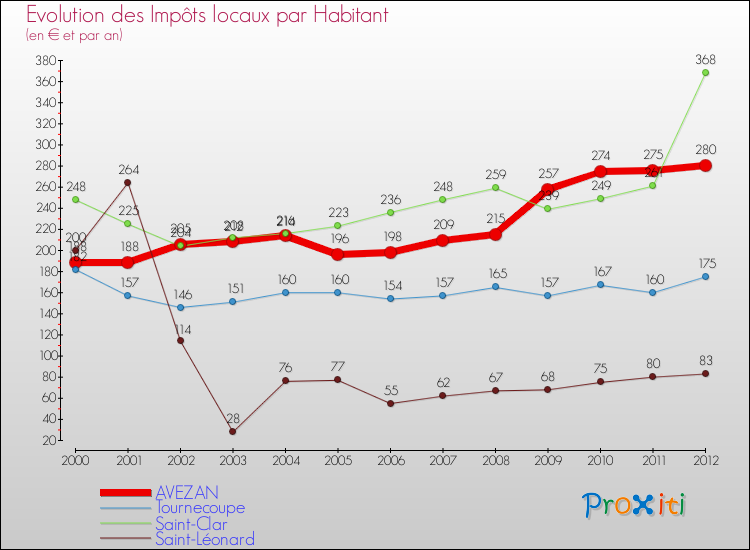 Evolution et montant des impôts locaux par Habitant pour AVEZAN et les communes proches Comparaison des impôts locaux par habitant pour AVEZAN et les communes voisines