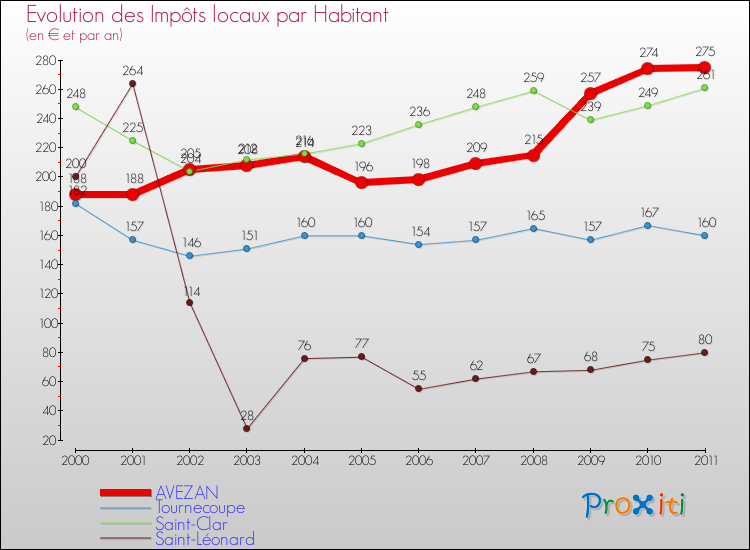 Evolution et montant des impôts locaux par Habitant pour AVEZAN et les communes proches Comparaison des impôts locaux par habitant pour AVEZAN et les communes voisines