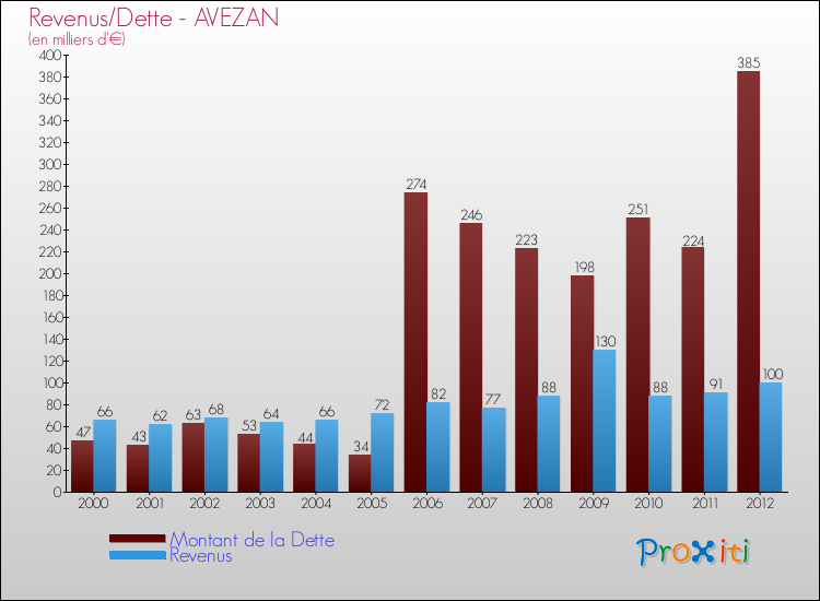 Evolution comparée de la dette et des revenus pour la commune de AVEZAN de 2000 à 2012 Comparaison de la dette et des revenus pour AVEZAN de 2000 à 2012