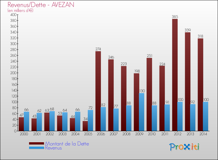Evolution comparée de la dette et des revenus pour la commune de AVEZAN de 2000 à 2014 Comparaison de la dette et des revenus pour AVEZAN de 2000 à 2014