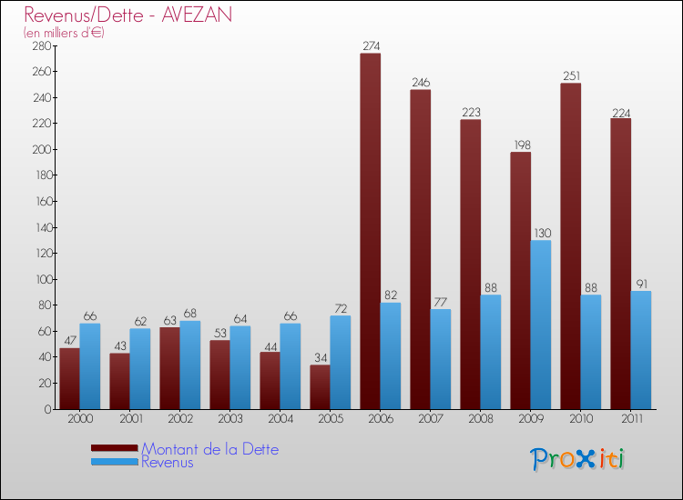 Evolution comparée de la dette et des revenus pour la commune de AVEZAN de 2000 à 2011 Comparaison de la dette et des revenus pour AVEZAN de 2000 à 2011