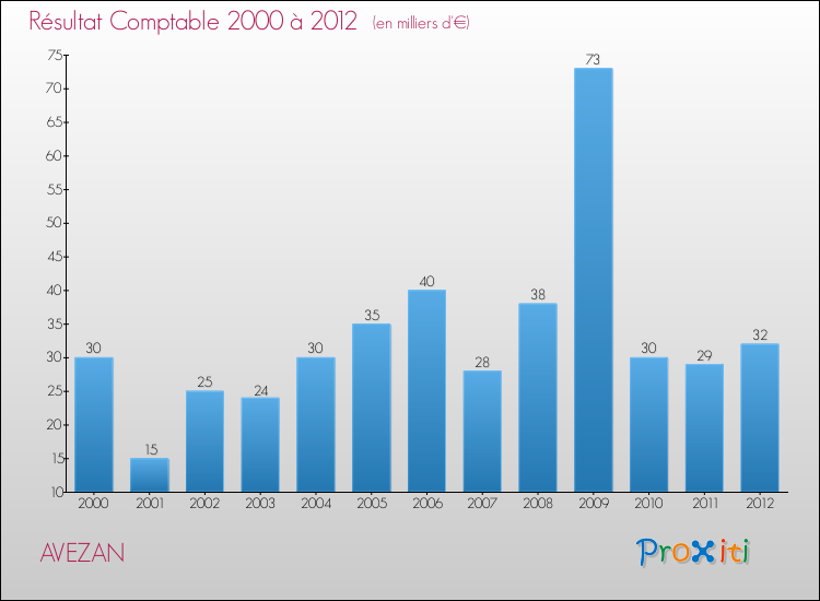 Evolution du résultat comptable pour la commune de AVEZAN de 2000 à 2012 Evolution du résultat comptable pour AVEZAN de 2000 à 2012