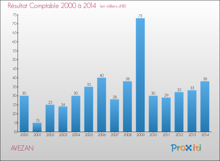 Evolution du résultat comptable pour la commune de AVEZAN de 2000 à 2014 Evolution du résultat comptable pour AVEZAN de 2000 à 2014