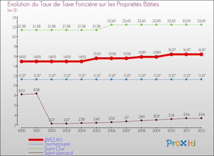 Evolution du taux de la taxe foncière sur le bati pour AVEZAN et les communes proches de 2000 à 2012 Comparaison des taux de taxe foncière sur le bati pour AVEZAN et les communes voisines de 2000 à 2012