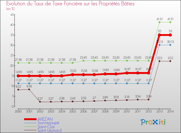 Evolution du taux de la taxe foncière sur le bati pour AVEZAN et les communes proches de 2000 à 2014 Comparaison des taux de taxe foncière sur le bati pour AVEZAN et les communes voisines de 2000 à 2014