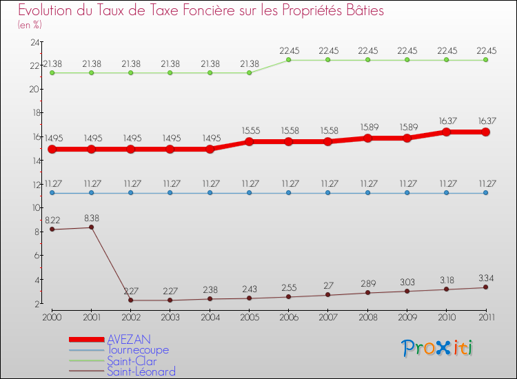 Evolution du taux de la taxe foncière sur le bati pour AVEZAN et les communes proches Comparaison des taux de taxe foncière sur le bati pour AVEZAN et les communes voisines