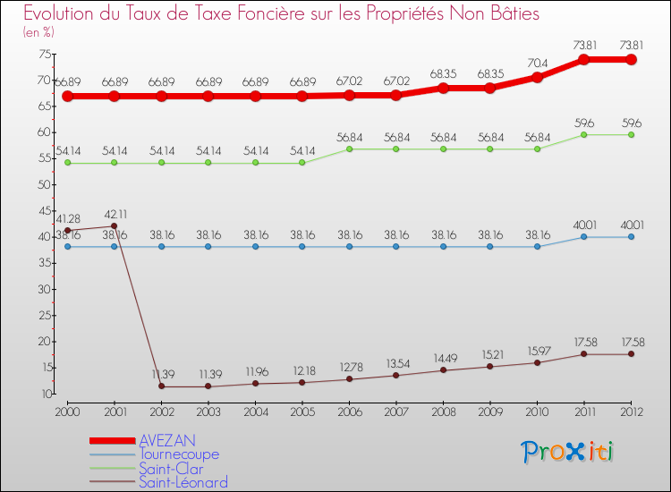 Evolution du taux de la taxe foncière sur les immeubles et terrains non batis pour AVEZAN et les communes proches de 2000 à 2012 Comparaison des taux de la taxe foncière sur les immeubles et terrains non batis pour AVEZAN et les communes voisines de 2000 à 2012