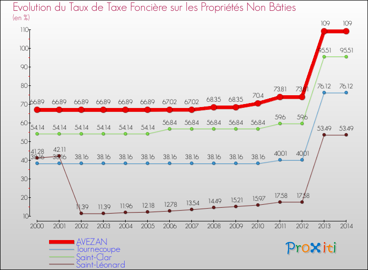 Evolution du taux de la taxe foncière sur les immeubles et terrains non batis pour AVEZAN et les communes proches de 2000 à 2014 Comparaison des taux de la taxe foncière sur les immeubles et terrains non batis pour AVEZAN et les communes voisines de 2000 à 2014