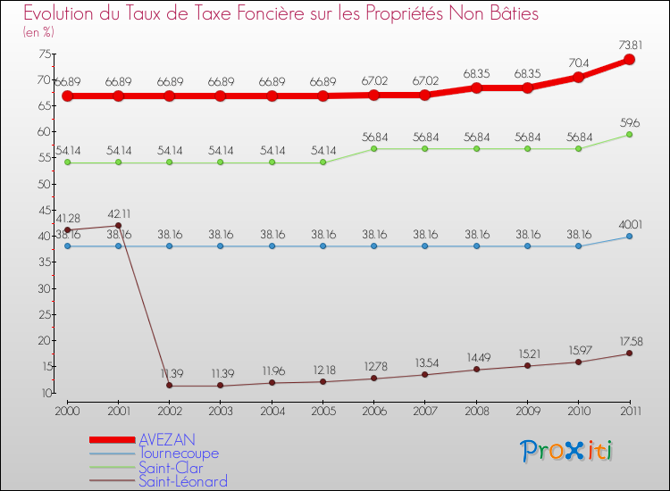 Evolution du taux de la taxe foncière sur les immeubles et terrains non batis pour AVEZAN et les communes proches Comparaison des taux de la taxe foncière sur les immeubles et terrains non batis pour AVEZAN et les communes voisines