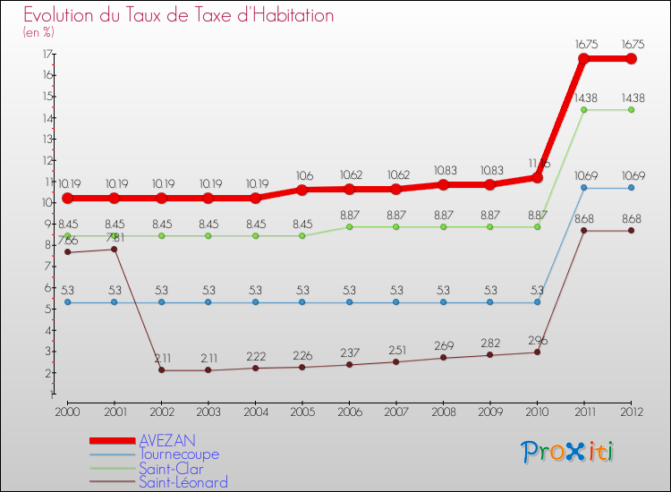 Evolution du taux de la taxe d'habitation pour AVEZAN et les communes proches Comparaison des taux de la taxe d'habitation pour AVEZAN et les communes voisines