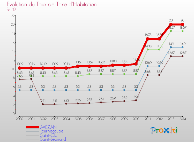Evolution du taux de la taxe d'habitation pour AVEZAN et les communes proches de 2000 à 2014 Comparaison des taux de la taxe d'habitation pour AVEZAN et les communes voisines de 2000 à 2014
