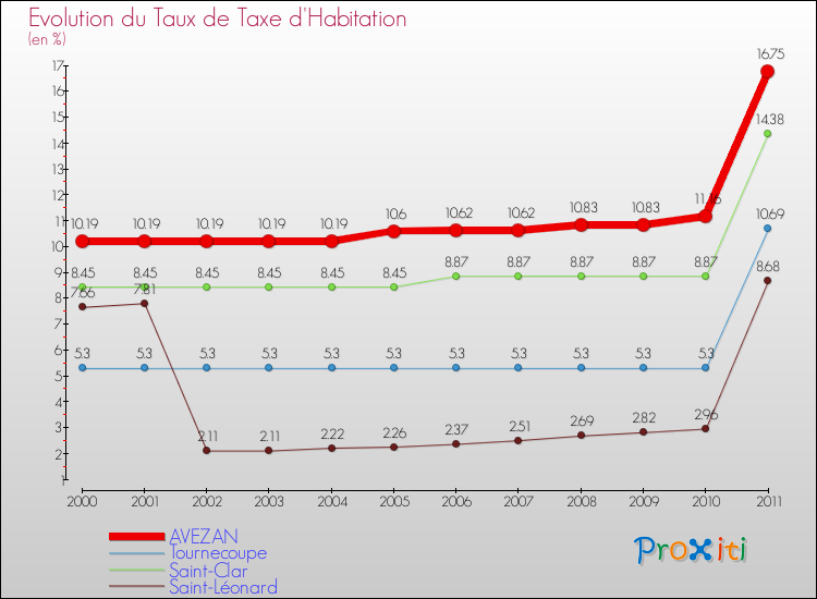 Evolution du taux de la taxe d'habitation pour AVEZAN et les communes proches Comparaison des taux de la taxe d'habitation pour AVEZAN et les communes voisines