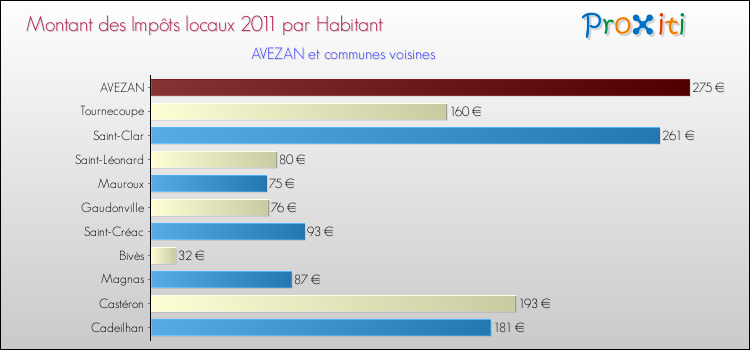 Montant des impôts locaux par Habitant pour AVEZAN et les communes proches Comparaison des impôts locaux par habitant pour AVEZAN et les communes voisines