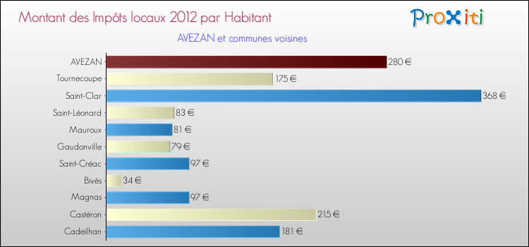 Montant des impôts locaux par Habitant pour AVEZAN et les communes proches Comparaison des impôts locaux par habitant pour AVEZAN et les communes voisines