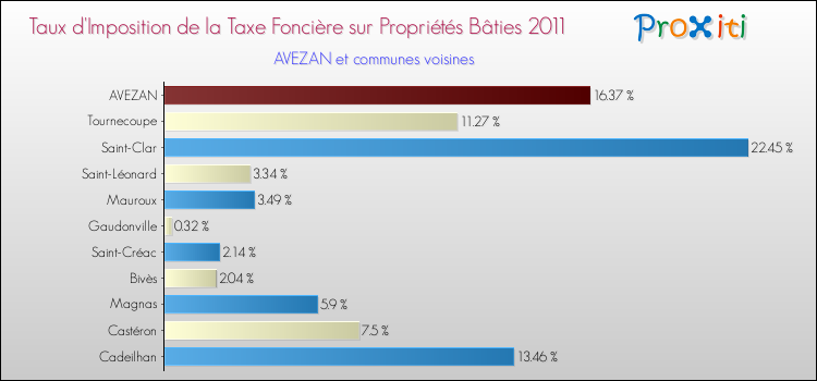 Taux d'imposition de la taxe foncière sur le bati 2011 pour AVEZAN et les communes proches Comparaison des taux d'imposition de la taxe foncière sur le bati 2011 pour AVEZAN et les communes voisines