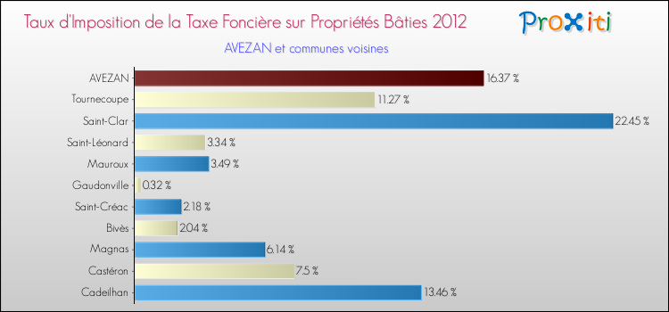 Taux d'imposition de la taxe foncière sur le bati 2012 pour AVEZAN et les communes proches Comparaison des taux d'imposition de la taxe foncière sur le bati 2012 pour AVEZAN et les communes voisines