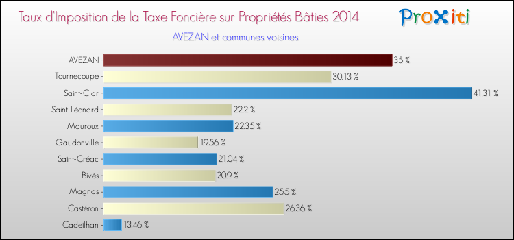 Taux d'imposition de la taxe foncière sur le bati 2014 pour AVEZAN et les communes proches Comparaison des taux d'imposition de la taxe foncière sur le bati 2014 pour AVEZAN et les communes voisines