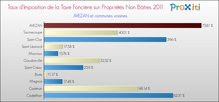Taux d'imposition de la taxe foncière sur les immeubles et terrains non batis 2011 pour AVEZAN et les communes proches Comparaison des taux d'imposition de la taxe foncière sur les immeubles et terrains non batis 2011 pour AVEZAN et les communes voisines
