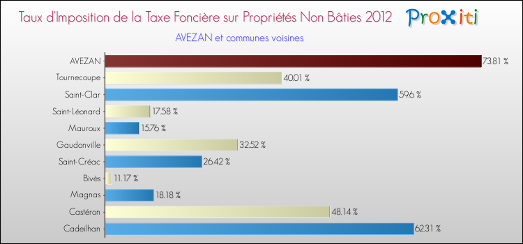 Taux d'imposition de la taxe foncière sur les immeubles et terrains non batis 2012 pour AVEZAN et les communes proches Comparaison des taux d'imposition de la taxe foncière sur les immeubles et terrains non batis 2012 pour AVEZAN et les communes voisines
