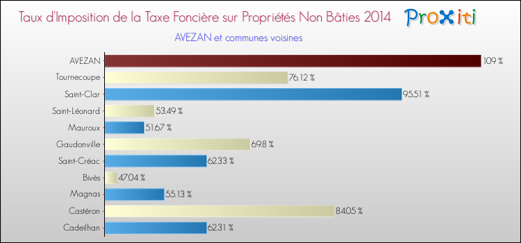 Taux d'imposition de la taxe foncière sur les immeubles et terrains non batis 2014 pour AVEZAN et les communes proches Comparaison des taux d'imposition de la taxe foncière sur les immeubles et terrains non batis 2014 pour AVEZAN et les communes voisines