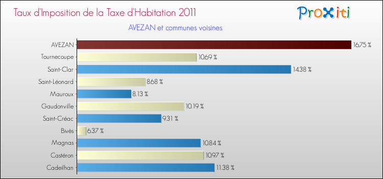 Taux d'imposition de la taxe d'habitation 2011 pour AVEZAN et les communes proches Comparaison des taux d'imposition de la taxe d'habitation 2011 pour AVEZAN et les communes voisines