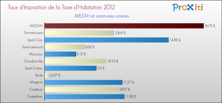 Taux d'imposition de la taxe d'habitation 2012 pour AVEZAN et les communes proches Comparaison des taux d'imposition de la taxe d'habitation 2012 pour AVEZAN et les communes voisines