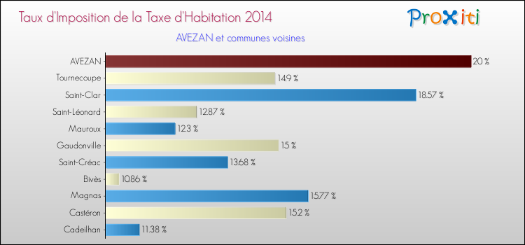 Taux d'imposition de la taxe d'habitation 2014 pour AVEZAN et les communes proches Comparaison des taux d'imposition de la taxe d'habitation 2014 pour AVEZAN et les communes voisines