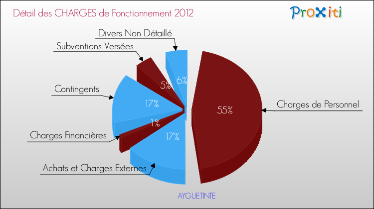 Décomposition des Charges de Fonctionnement 2012 de la commune de AYGUETINTE Charges de Fonctionnement 2012 pour la commune de AYGUETINTE