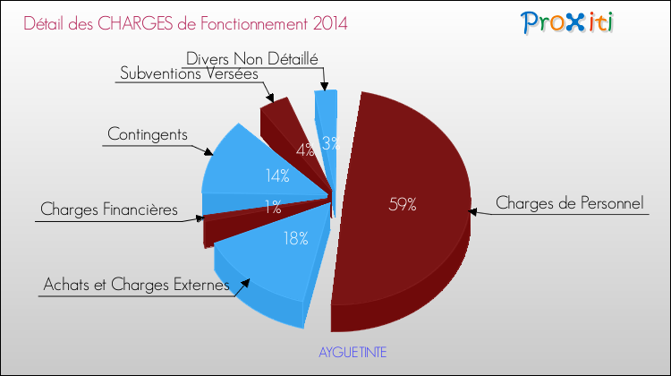 Décomposition des Charges de Fonctionnement 2014 de la commune de AYGUETINTE Charges de Fonctionnement 2014 pour la commune de AYGUETINTE