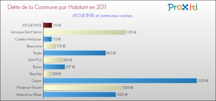 Dette par habitant de la commune en 2011 pour AYGUETINTE et les communes proches Comparaison de la dette par habitant de la commune en 2011 pour AYGUETINTE et les communes voisines