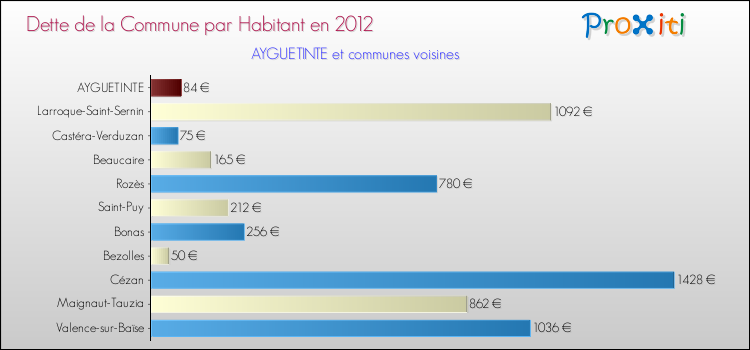 Dette par habitant de la commune en 2012 pour AYGUETINTE et les communes proches Comparaison de la dette par habitant de la commune en 2012 pour AYGUETINTE et les communes voisines
