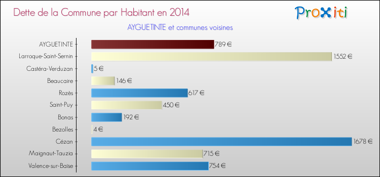 Dette par habitant de la commune en 2014 pour AYGUETINTE et les communes proches Comparaison de la dette par habitant de la commune en 2014 pour AYGUETINTE et les communes voisines
