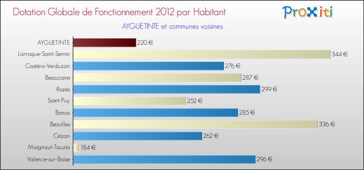 Montant des dotations globales de fonctionnement DGF par Habitant pour AYGUETINTE et les communes proches Comparaison des des dotations globales de fonctionnement DGF par habitant pour AYGUETINTE et les communes voisines