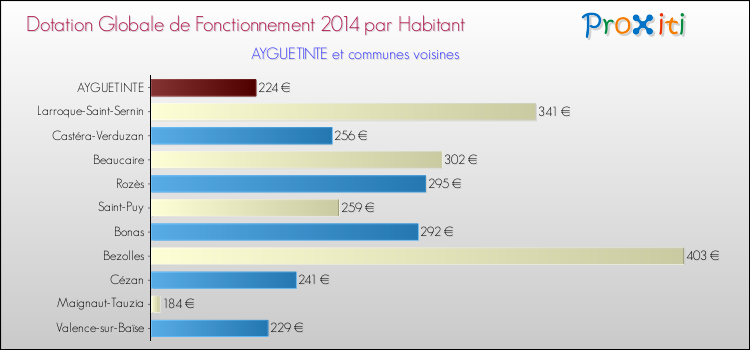 Montant des dotations globales de fonctionnement DGF par Habitant pour AYGUETINTE et les communes proches en 2014. Comparaison des des dotations globales de fonctionnement DGF par habitant pour AYGUETINTE et les communes voisines en 2014.