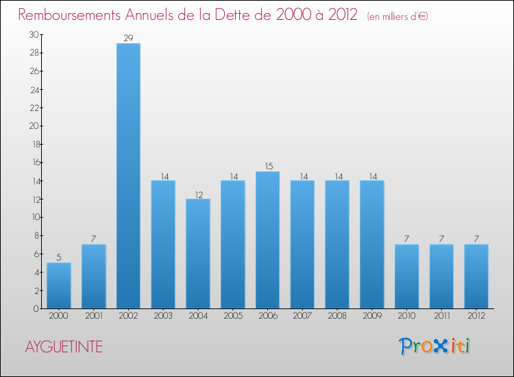 Evolution de l'annuité de la dette pour la commune de AYGUETINTE de 2000 à 2012 Annuités de la dette pour AYGUETINTE de 2000 à 2012