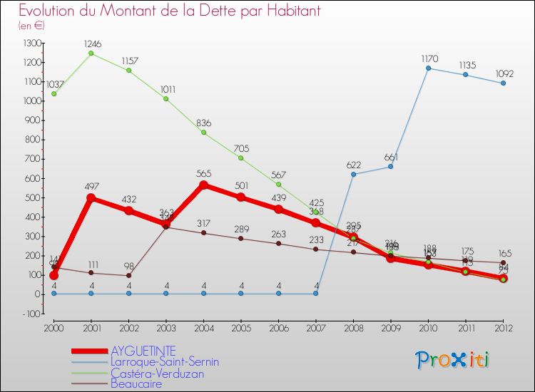Evolution de la dette par habitant pour la commune de AYGUETINTE et les communes proches de 2000 à 2012 Comparaison de la dette par habitant pour AYGUETINTE et les communes voisines de 2000 à 2012